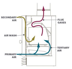 infographic showing airflow in a wood burning stove